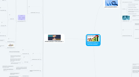 Mind Map: INTRODUCCIÓN A LA MACROECONOMÍA