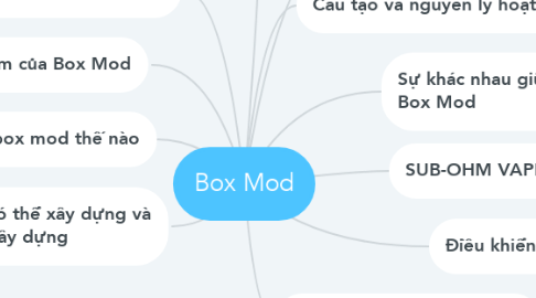 Mind Map: Box Mod