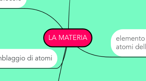 Mind Map: LA MATERIA