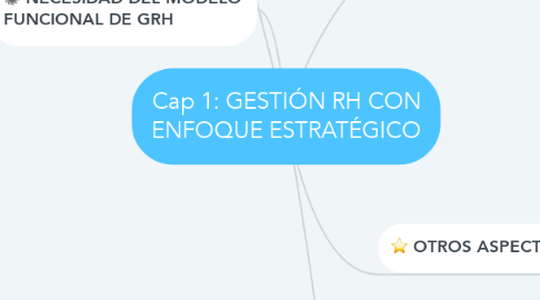Mind Map: Cap 1: GESTIÓN RH CON ENFOQUE ESTRATÉGICO