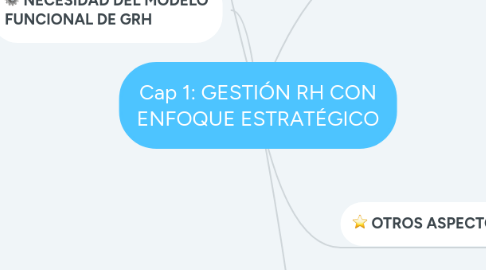 Mind Map: Cap 1: GESTIÓN RH CON ENFOQUE ESTRATÉGICO