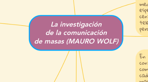 Mind Map: La investigación de la comunicación de masas (MAURO WOLF)