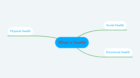 Mind Map: What is Health