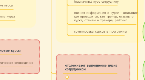 Mind Map: Повышение квалификации сотрудников компании
