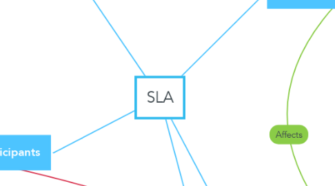 Mind Map: SLA