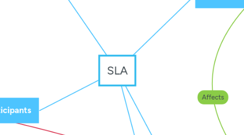 Mind Map: SLA