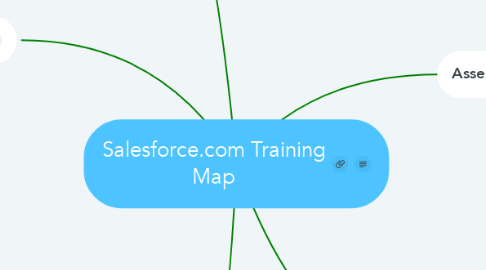 Mind Map: Salesforce.com Training Map