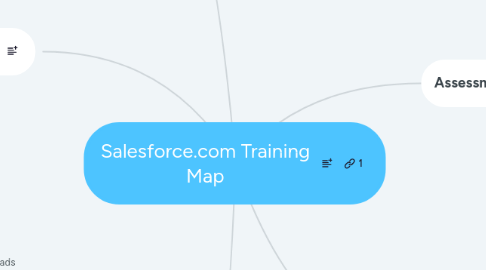 Mind Map: Salesforce.com Training Map