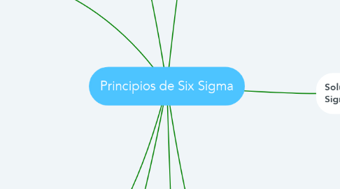 Mind Map: Principios de Six Sigma