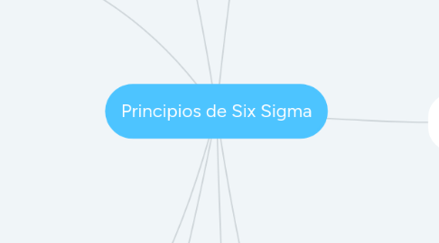 Mind Map: Principios de Six Sigma