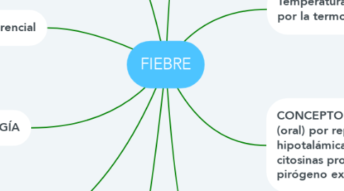 Mind Map: FIEBRE