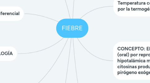 Mind Map: FIEBRE