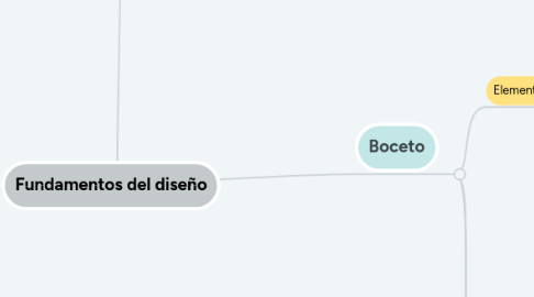 Mind Map: Fundamentos del diseño