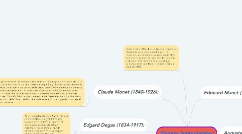 Mind Map: Pintores Impresionistas: