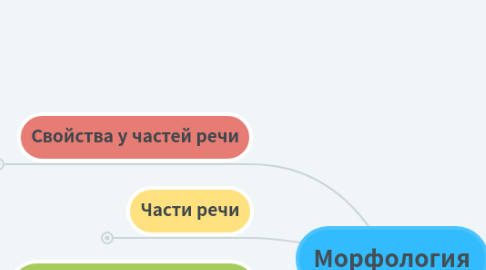 Mind Map: Морфология