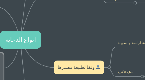 Mind Map: انواع الدعاية