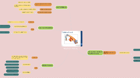 Mind Map: POLÍTICA FISCAL