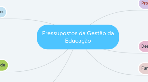 Mind Map: Pressupostos da Gestão da Educação