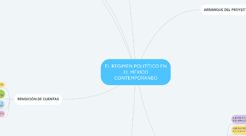 Mind Map: EJECUCIÓN DEL PROYECTO COMUNITARIO. "AZOTEAS VERDES"