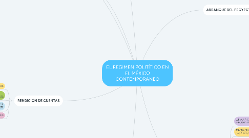 Mind Map: EL REGIMEN POLITÍTICO EN EL MÉXICO CONTEMPORANEO