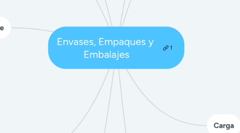 Mind Map: Envases, Empaques y Embalajes