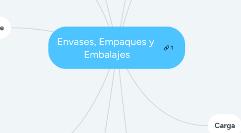 Mind Map: Envases, Empaques y  Embalajes