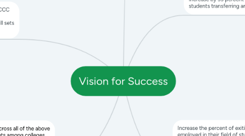 Mind Map: Vision for Success