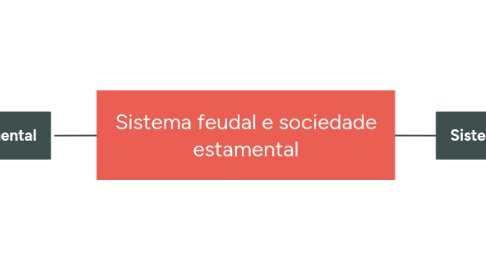 Mind Map: Sistema feudal e sociedade estamental