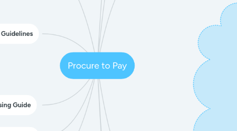 Mind Map: Procure to Pay