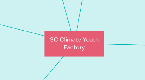 Mind Map: SC Climate Youth Factory