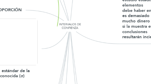 Mind Map: INTERVALOS DE CONFIENZA