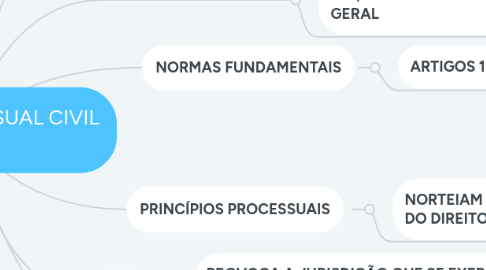 Mind Map: DIREITO PROCESSUAL CIVIL I