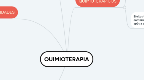 Mind Map: QUIMIOTERAPIA