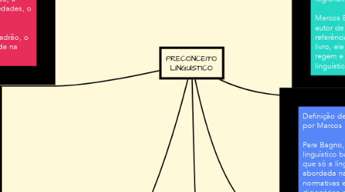 Mind Map: PRECONCEITO LINGUÍSTICO