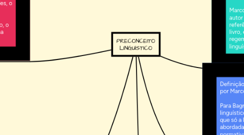 Mind Map: PRECONCEITO LINGUÍSTICO