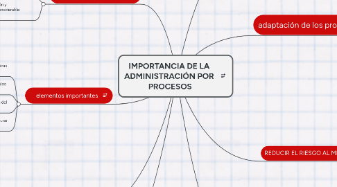 Mind Map: IMPORTANCIA DE LA ADMINISTRACIÓN POR PROCESOS