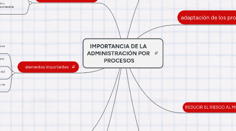 Mind Map: IMPORTANCIA DE LA  ADMINISTRACIÓN POR  PROCESOS