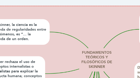 Mind Map: FUNDAMENTOS TEÓRICOS Y FILOSÓFICOS DE SKINNER