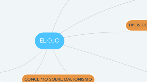 Mind Map: EL OJO