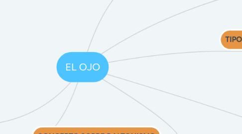 Mind Map: EL OJO