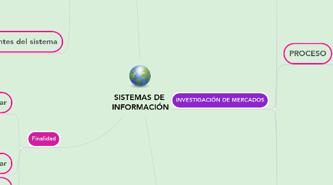 Mind Map: SISTEMAS DE  INFORMACIÓN