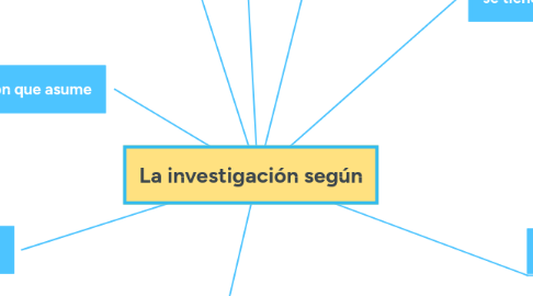 Mind Map: La investigación según