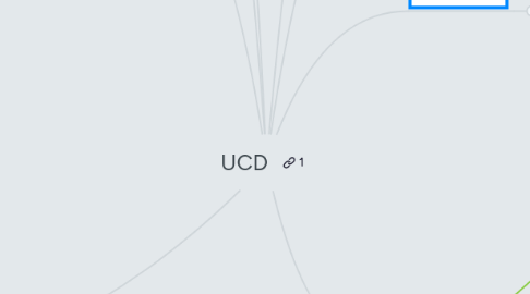 Mind Map: UCD