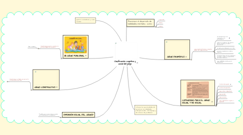 Mind Map: Clasificación cognitiva y social del juego