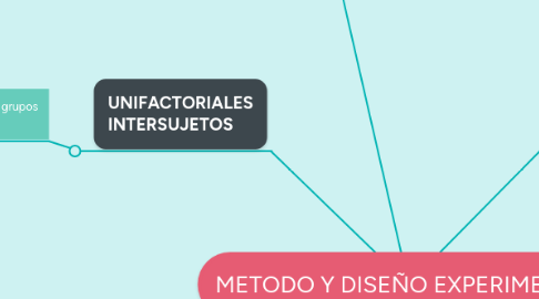 Mind Map: METODO Y DISEÑO EXPERIMENTAL