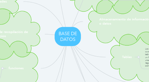 Mind Map: BASE DE DATOS