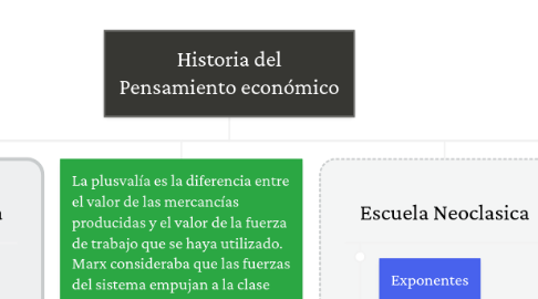 Mind Map: Historia del Pensamiento económico