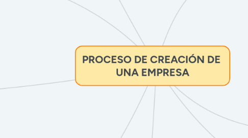 Mind Map: PROCESO DE CREACIÓN DE UNA EMPRESA