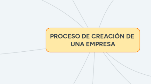 Mind Map: PROCESO DE CREACIÓN DE  UNA EMPRESA