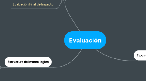 Mind Map: Evaluación